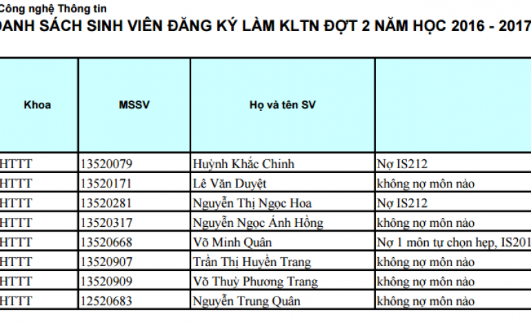 DANH SÁCH SINH VIÊN ĐĂNG KÝ LÀM KLTN ĐỢT 2 NĂM HỌC 2016 - 2017